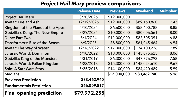 Project Hail Mary previews prediction