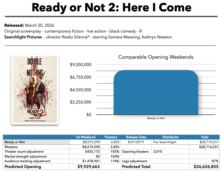 Ready or Not 2: Here I Come baseline prediction