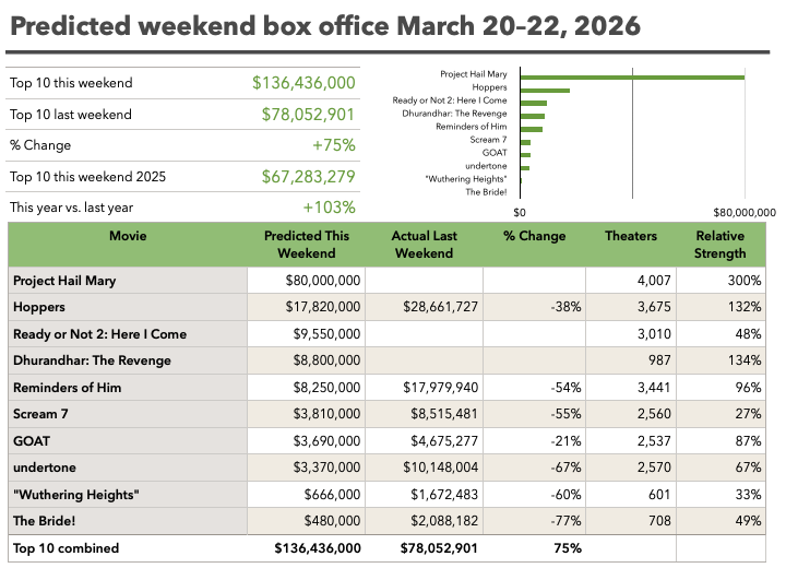 Full weekend top 10 predictions