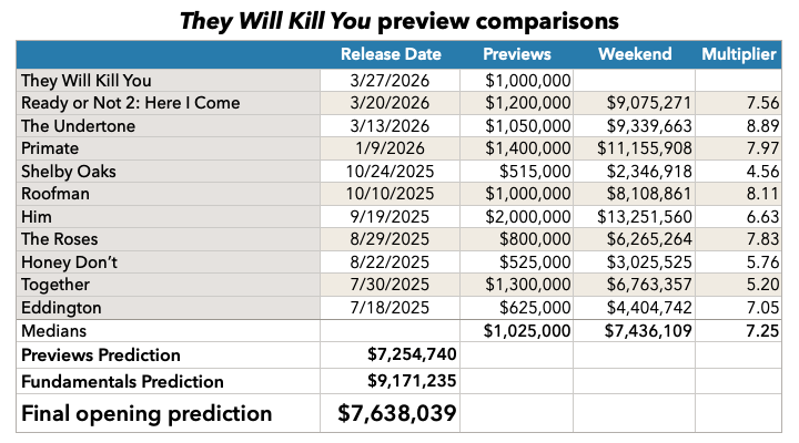 They Will Kill You previews prediction