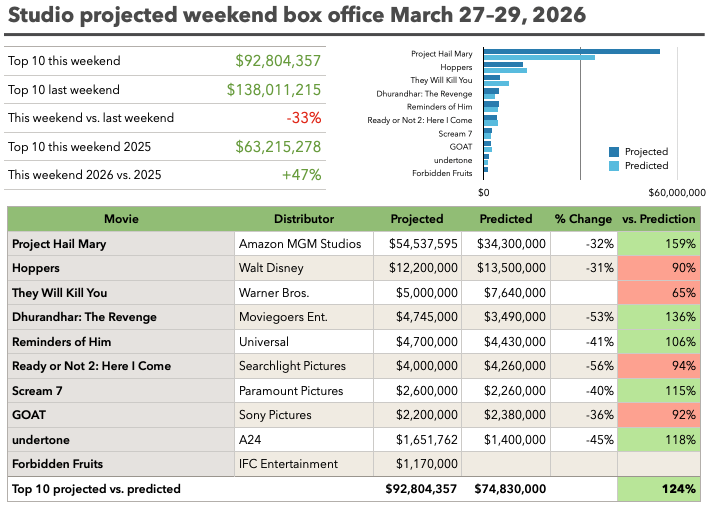 Studio weekend projections