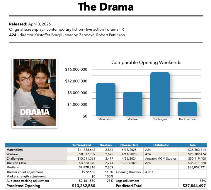 The Drama baseline prediction