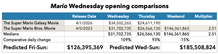 The Super Mario Galaxy Movie prediction