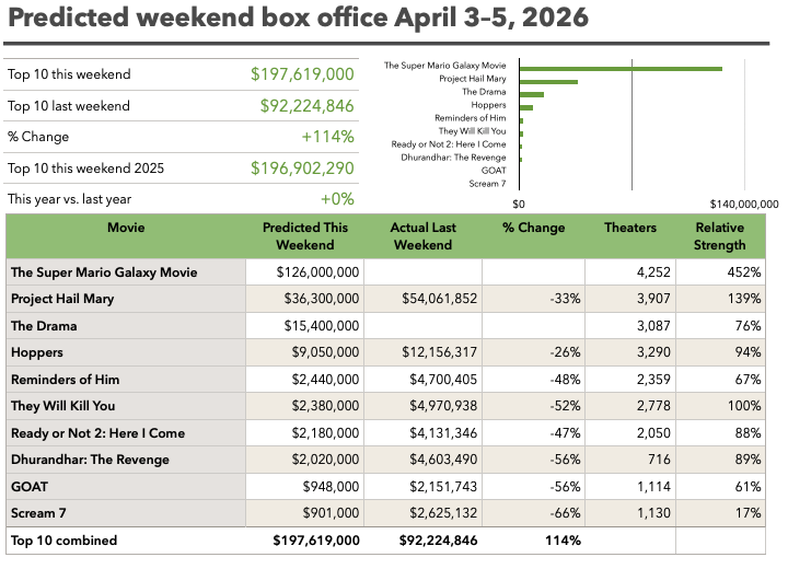 Full weekend top 10 predictions