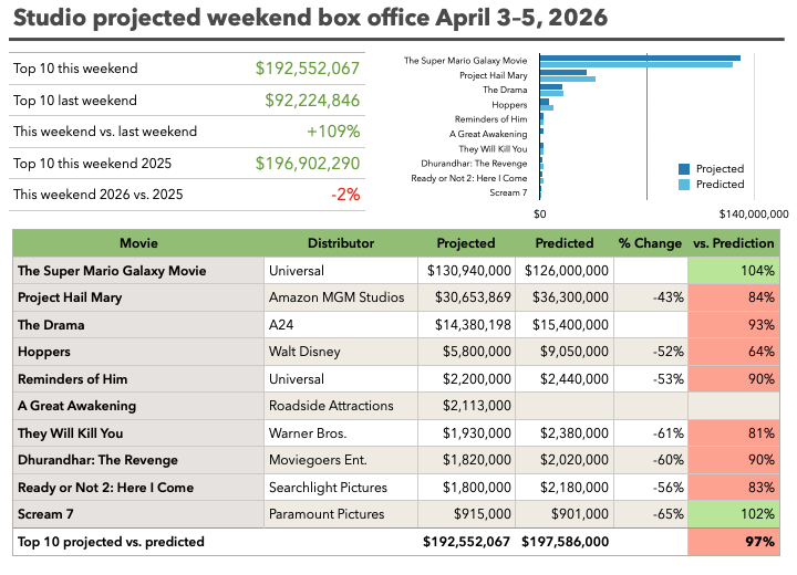Studio weekend projections