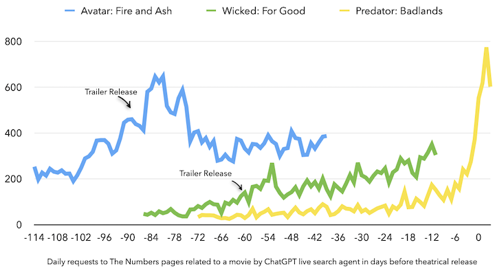 Daily requests to The Numbers by ChatGPT