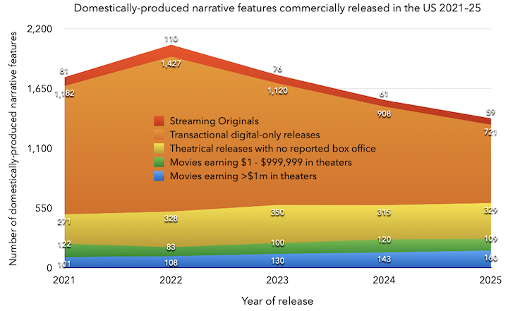 Domestically produced narrative features graph