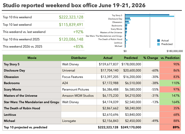 Weekend top 10 movies