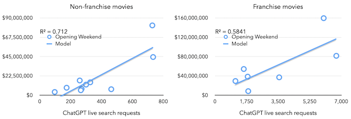 ChatGPT live search requests graphs