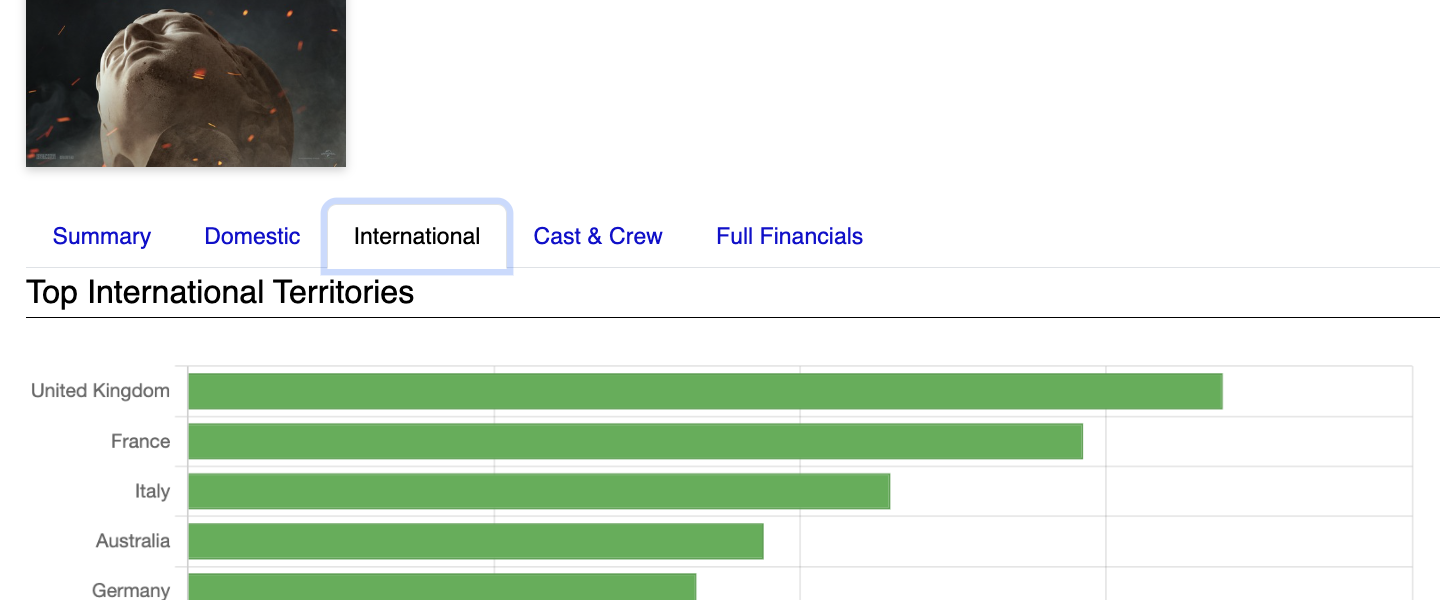 Example of International tab on the movie page