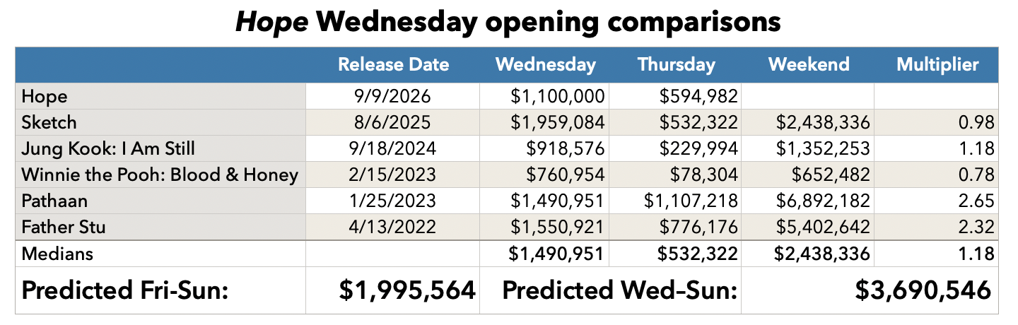 Hope Wednesday opening comparisons