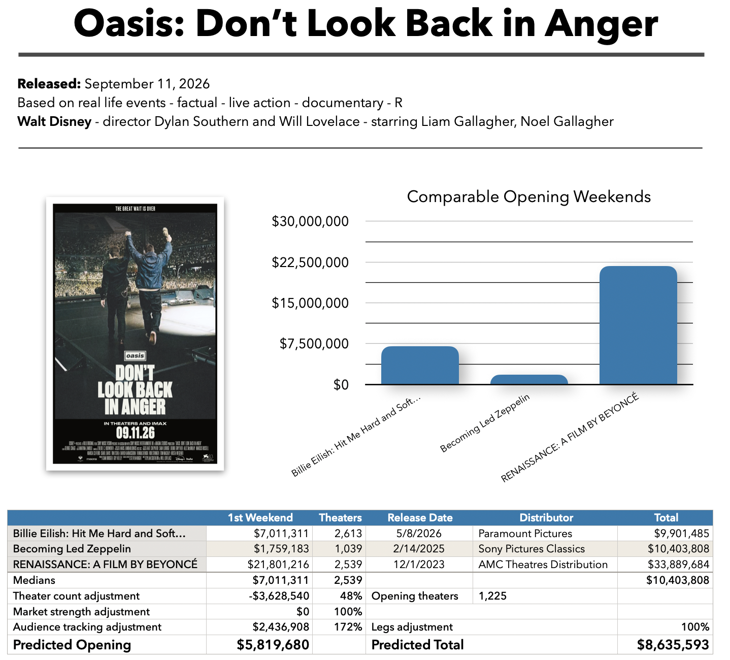 Oasis: Don’t Look Back in Anger baseline prediction