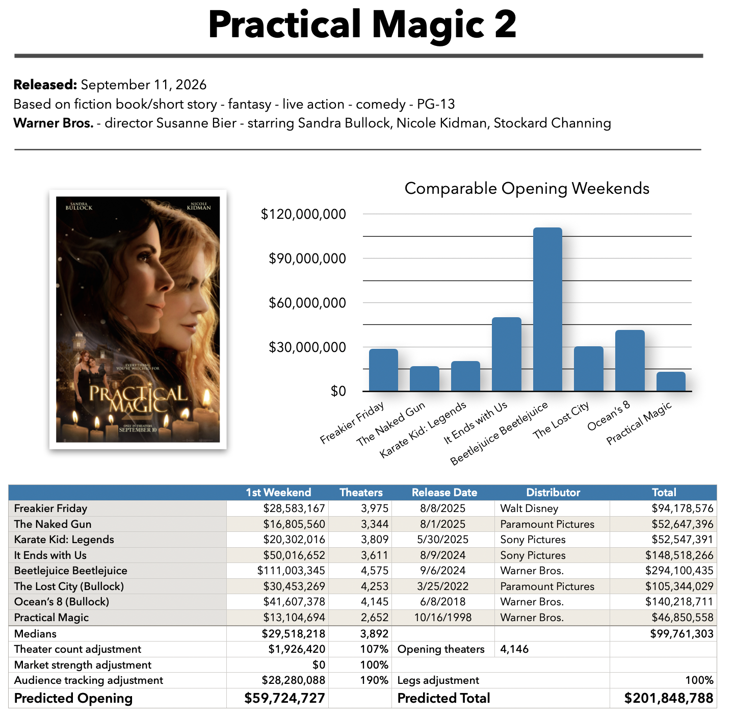 Practical Magic 2 baseline prediction