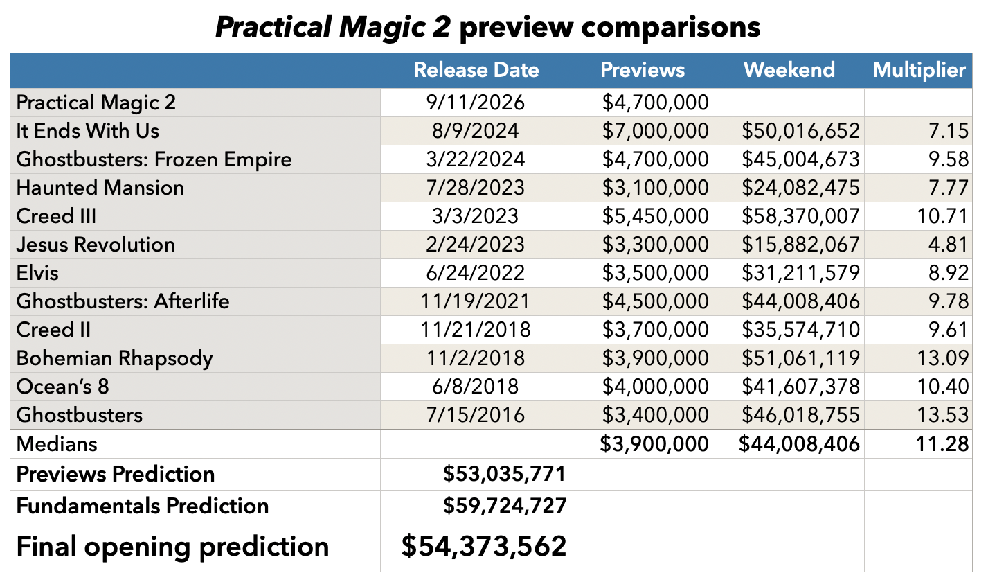 Practical Magic 2 previews prediction