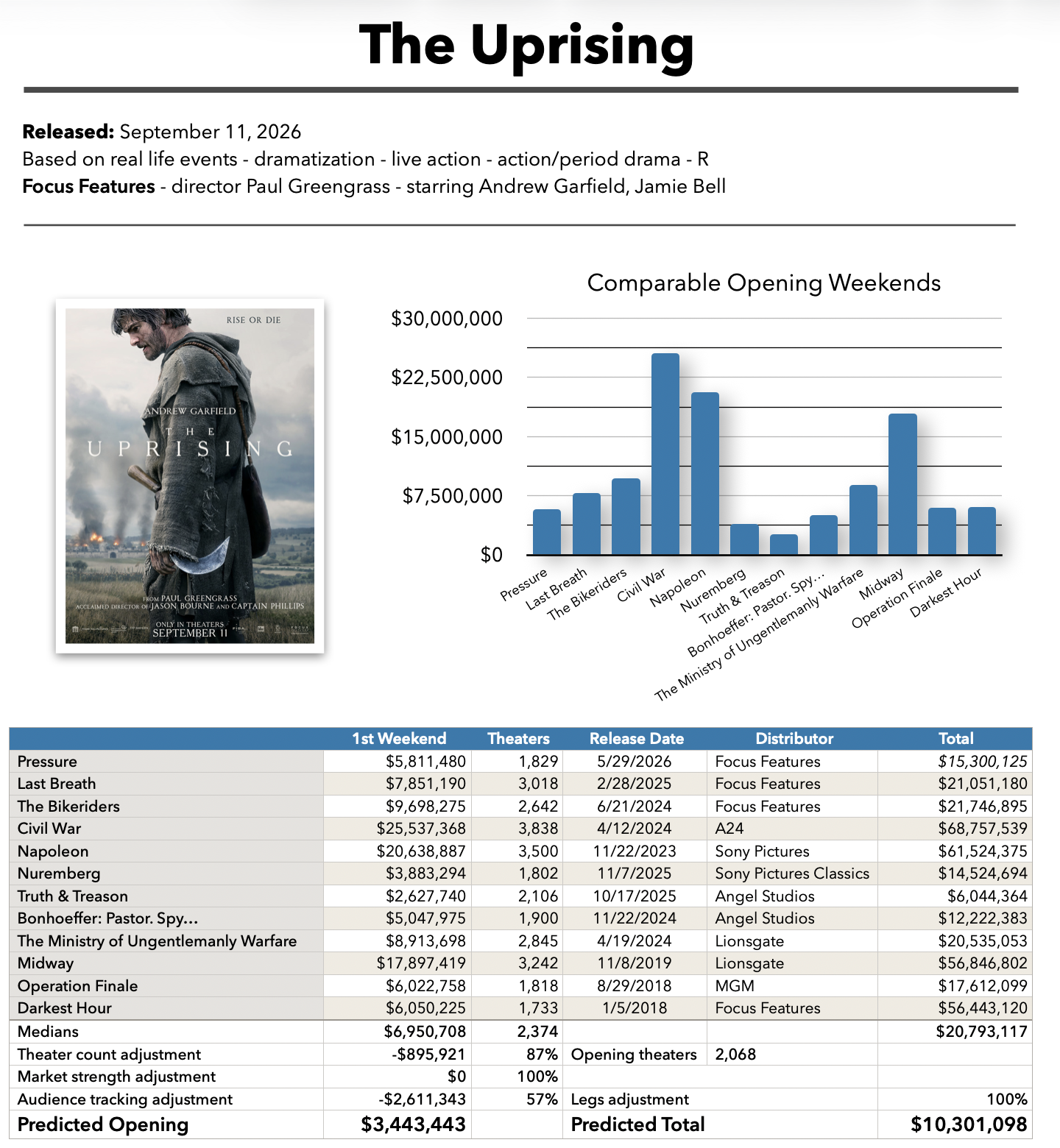The Uprising baseline prediction